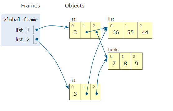 Python tutor Visualization