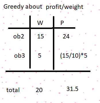 Greedy algorithm ( Fractional Knapsack problem ) | by Aryan Dhankar ...