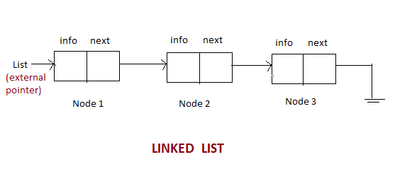 Learn The Basics Of A Linked List Data Structure
