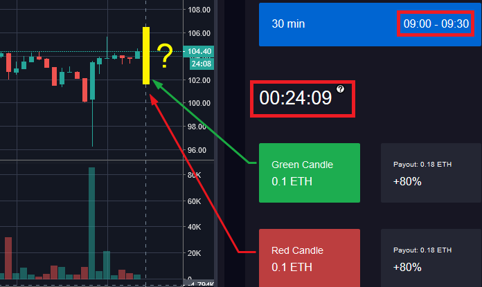 Ether Candle Chart