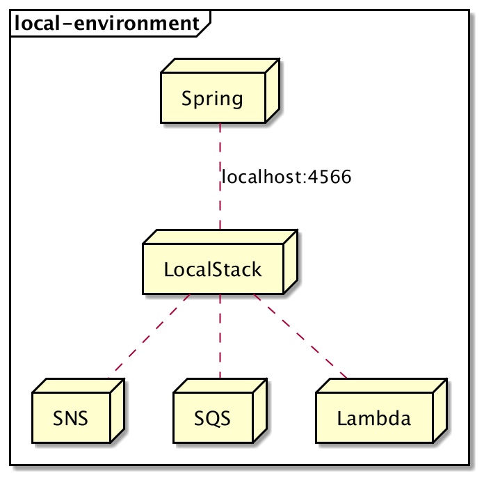 Spring Boot Sns Localstack Localstack Is An Open Source Amazon Web By Turkdogan Tasdelen Codex Medium