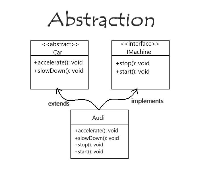 What is “Abstraction”? What are the differences between Abstract Classes  and Interfaces? | by M. Hamdi Ozdil | Let's Do It PL | Medium