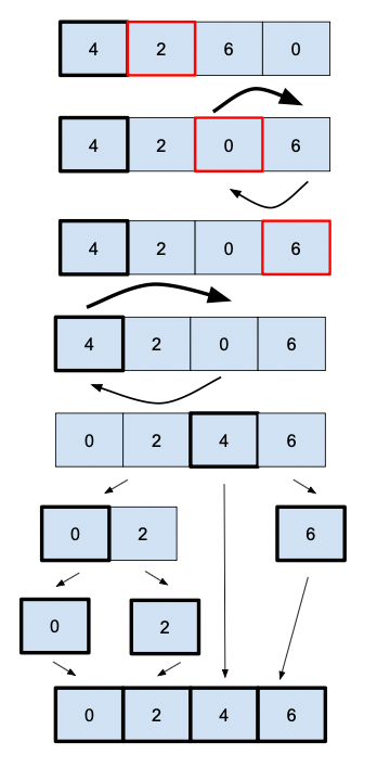 Quick Sort. Quick Sort is an in-place and a “Divide… | by jb stevenard ...