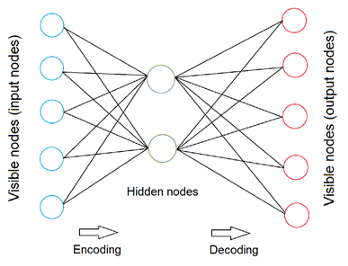 autoencoder clustering