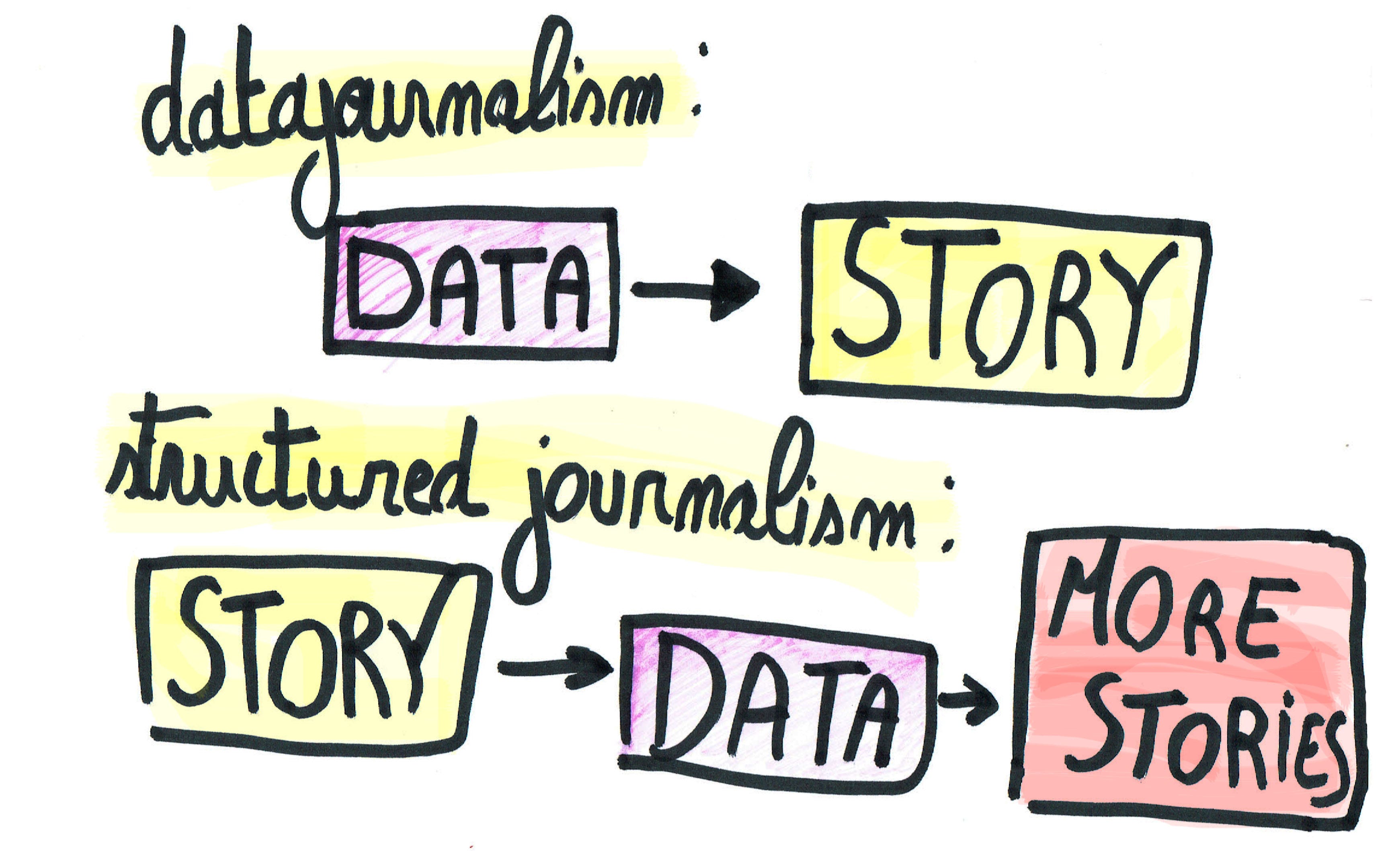 Structured journalism the next revolution in storytelling ? by
