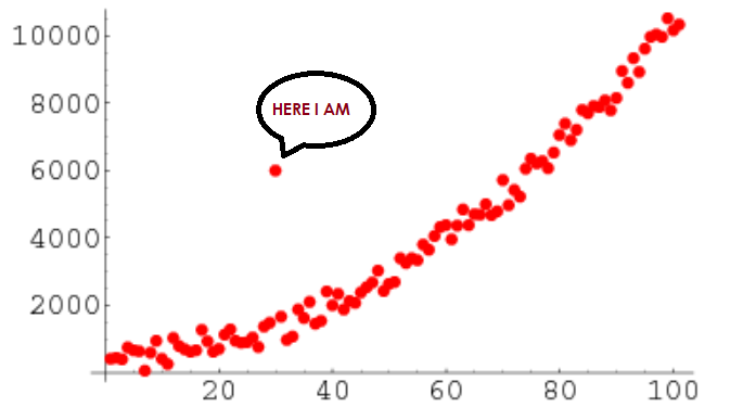 It's all about Outliers. An outlier is a data point in a data… | by Ritika  singh | Analytics Vidhya | Medium