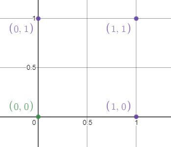Figure 22: Inputs on the graph, notice that the same color dots have the same output.