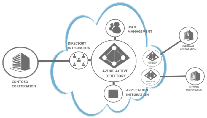 Difference Between Azure AD vs Active Directory (AD) and AWS Directory  Service | by Eray ALTILI | Medium
