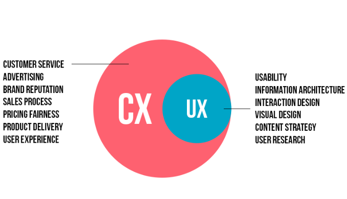 Cx Vs Ux An Experience Is Defined As The By D3nys S3rgushkin Medium