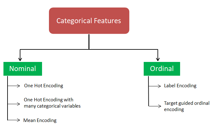 Ways Of Encoding Categorical Variables By Sejal Chandra Sejalchandra Medium