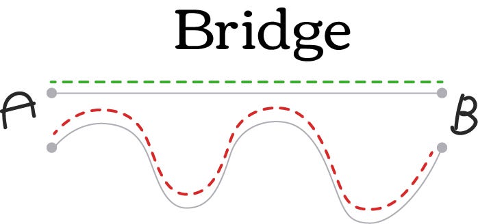 Bridge Design The Right Way To Change Existing User Behaviour By Rahul Khanna Medium Bridge Design The Right Way To Change Existing User Behaviour By Rahul Khanna Medium