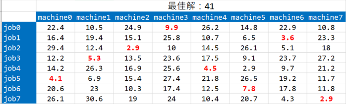 以python實作基因演算法 Genetic Algorithm Ga 並解決工作指派問題 Job Assignment Problem Jap By Carrot Cheng Carrot Cheng的數據分析 Medium