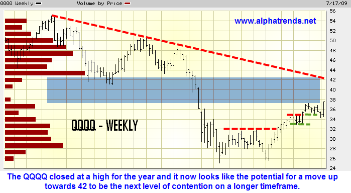 Qqqq Chart