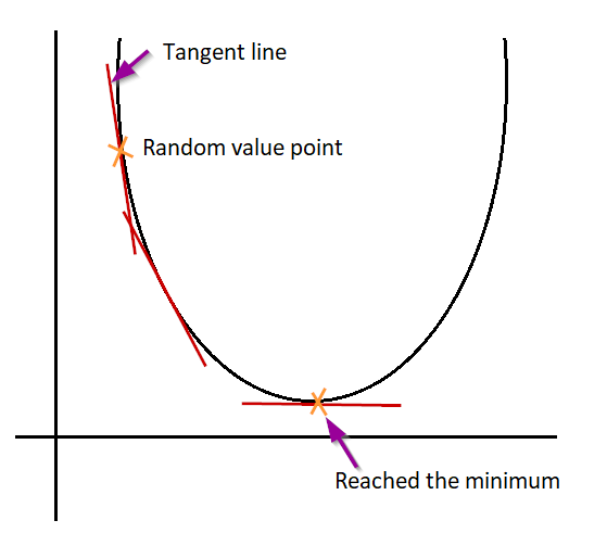 Gradient Descent in Linear Regression - GeeksforGeeks