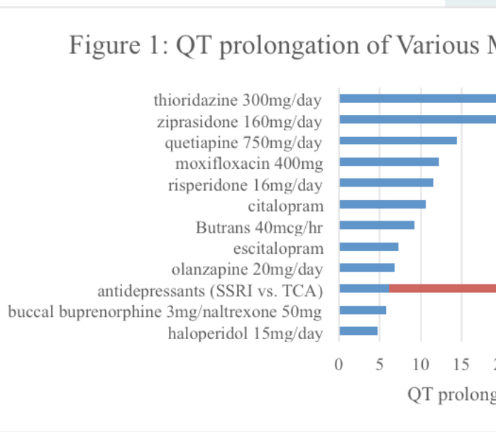 Ssri Qt Prolongation Chart