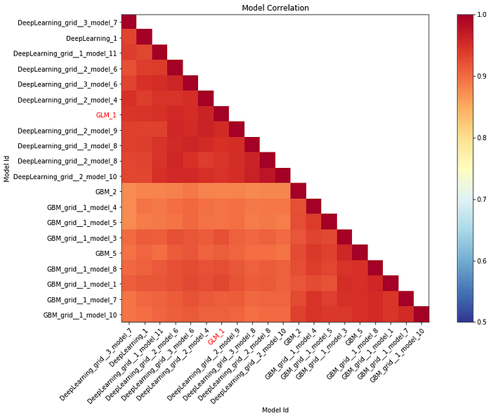 Model Correlation Heatmap