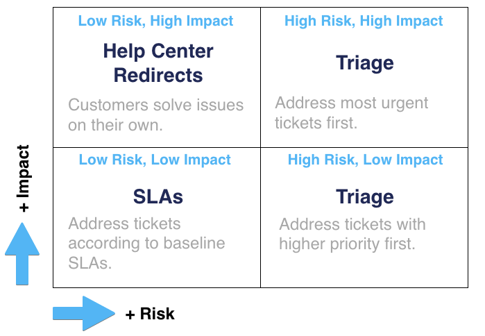 risk impact matrix for automation by jorge penalva building lang ai risk impact matrix for automation by