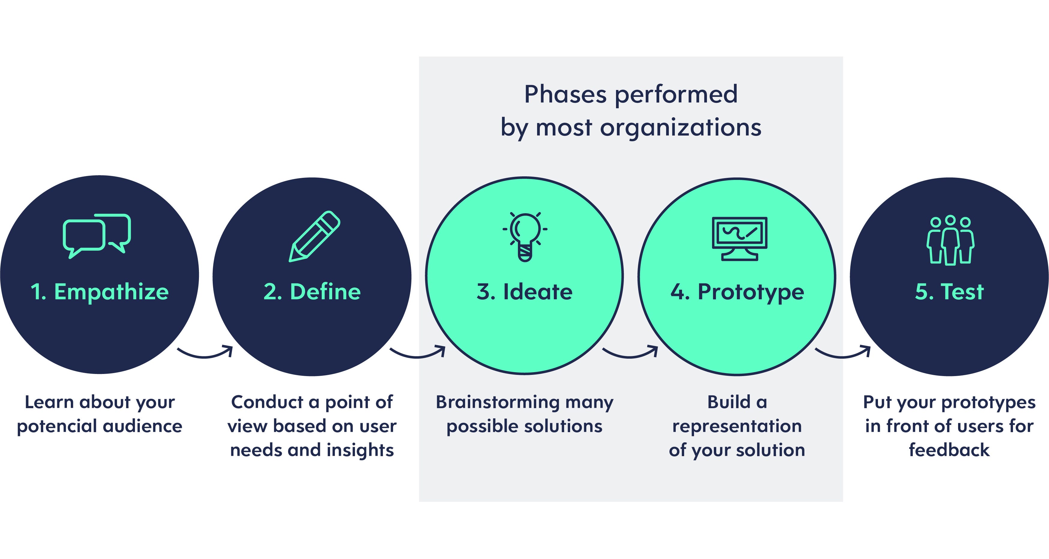 Process Of Ui Ux Design