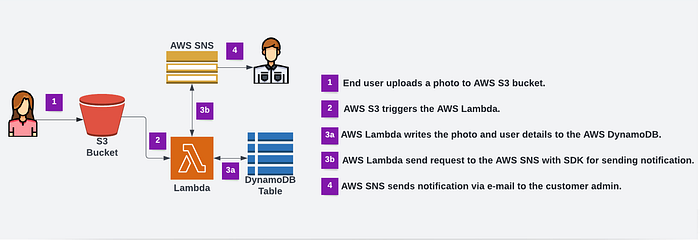 Demo with AWS SAM