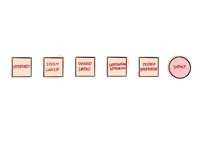 The Fundamental Outputs of Impact written out in squares. They are Opportunity, System Context, Desired Impact, Intervention Approaches, and Prepared Intervention. The last item is impact in a red circle.