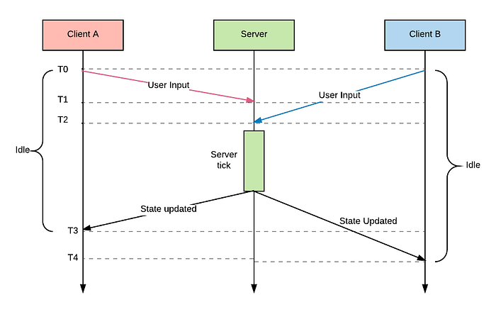 How to Make Game Server and Client Configuration in Sync