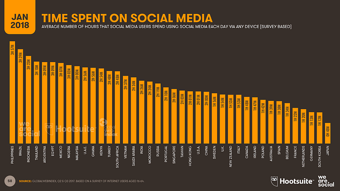 Gráfico de tempo gasto em redes sociais em diferentes países