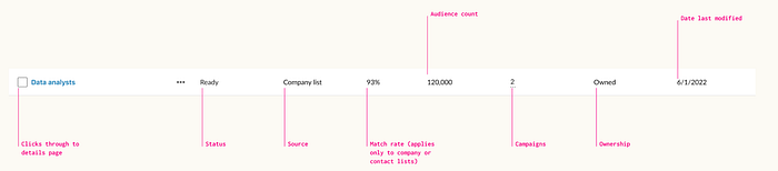 A row in a table with each field annotated