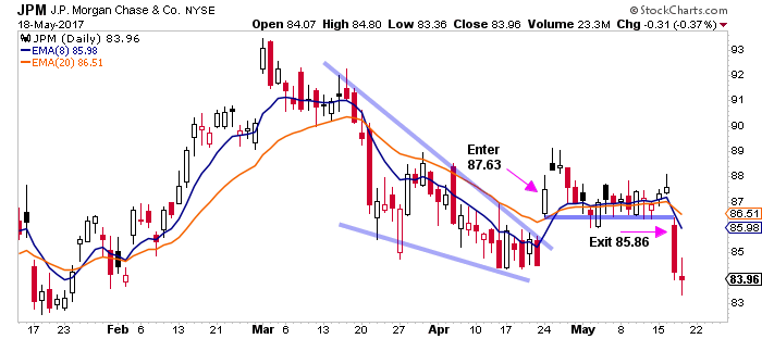 Are You a Trend Trader or a Swing Trader?