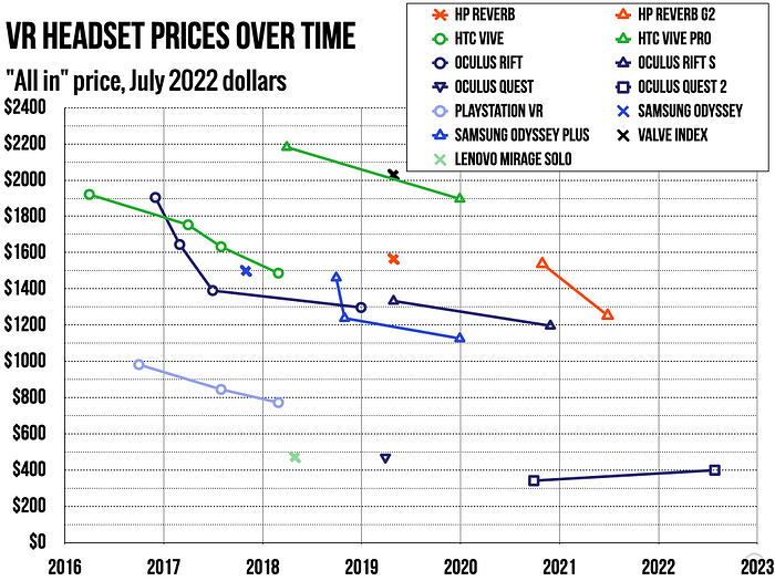 Accounting for the cost of a minimal, VR-ready PC over time is difficult, though. Oculus said that a low-end “Oculus Ready” PC would cost about $900 at launch in 2016, but that cost was down to about $500 by early 2017. In 2019, Oculus was listing entry-level “Oculus Ready” PCs at $829. Font: https://arstechnica.com/gaming/2022/07/despite-100-price-increase-meta-quest-2-still-offers-historically-cheap-vr/