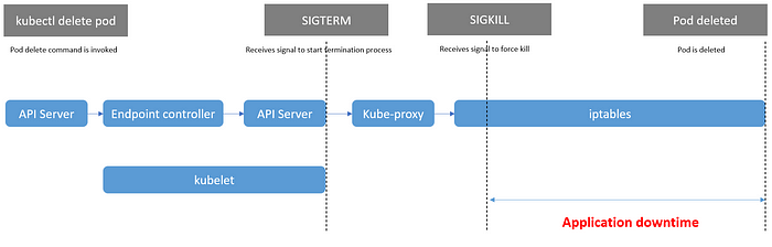 Application Downtime