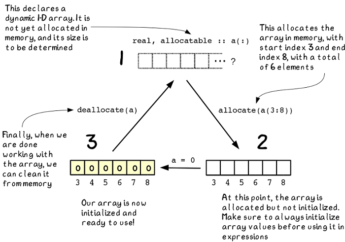 Analyzing Stock Price Time Series With Fortran Arrays Part 2 By Manning Publications Medium