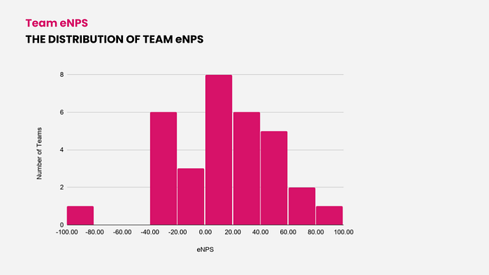 The distribution of team eNPS