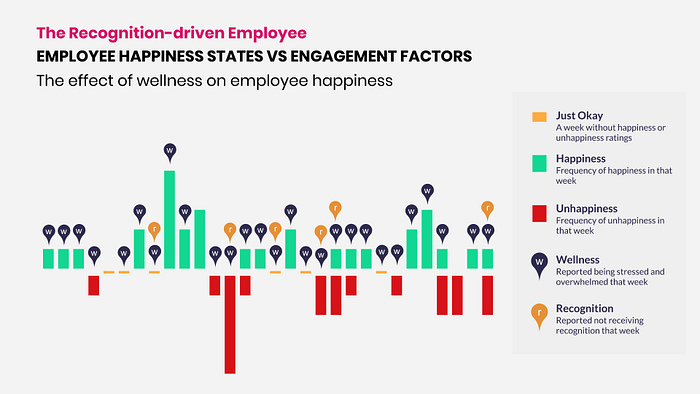 Recognition-driven employees: effect of welness on employee happiness