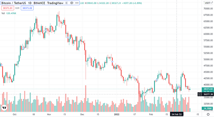 0*3qr0MoDBRB0mHKMJ Ukraine Crisis Triggered a Massive Shift in Fundamentals for Bitcoin