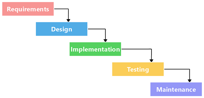 Waterfall Methodology