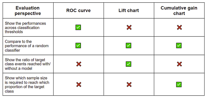 Visual scoring techniques for classification models