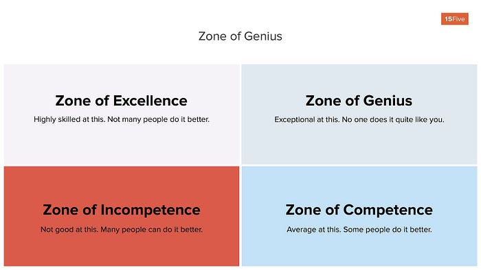 Zone of genius matrix