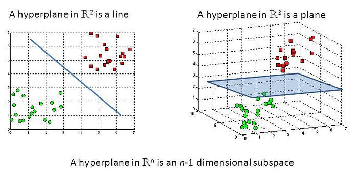 Hyperplane in a line and a plane