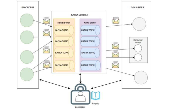 Kafka And Python Producer Consumer | by Farhad Malik | FinTechExplained ...