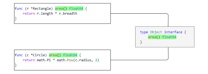 Go | Interfaces. Let’s look at Interfaces in Go. | by Tony | Medium