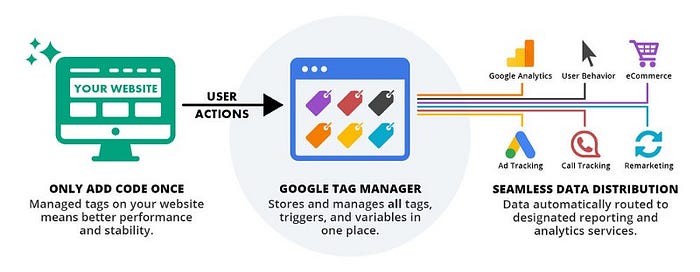 Conversion goals and how to set them up Google