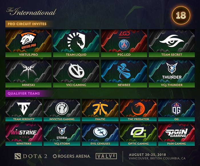 Dota 2 The International 2018 Qualifiers Data Analysis