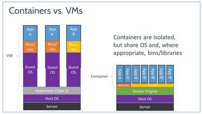 docker-vs-vm