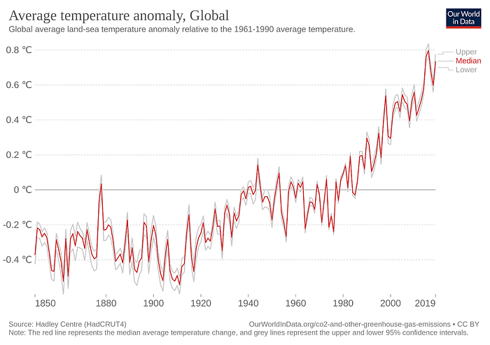 Gráfico 2: Desviación de la temperatura media del planeta (relativo a la temperatura promedio entre 1961 y 1990).