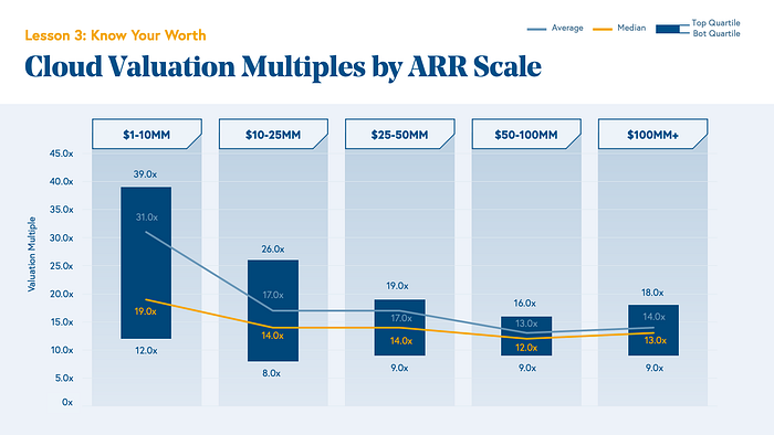 Cloud valuation multiples by ARR graph