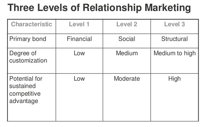 three levels of relationship marketing