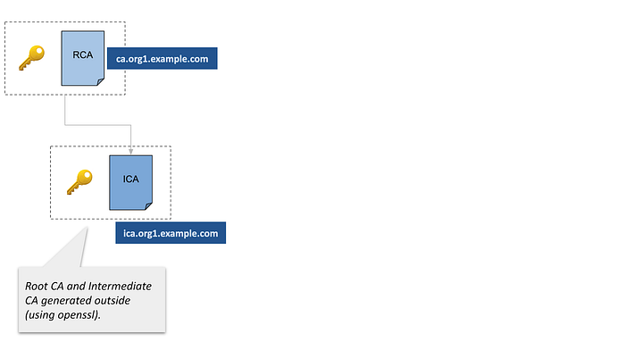 Typical Setups of Fabric CA Server 11