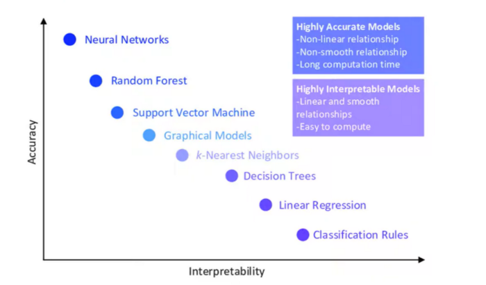 Comparison of model interpretability and model accuracy when comparing different Machine Learning / Artificial Intelligence models. This visual would suggest that higher complex models, on average, tend to be less explainable.