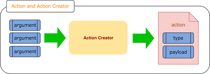 action creator