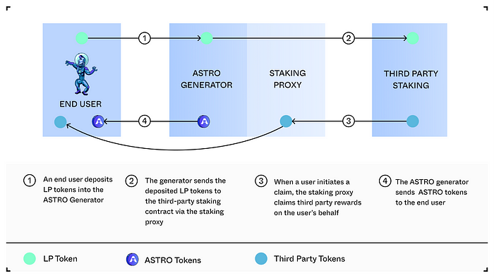 Astro Generators - Astroport
